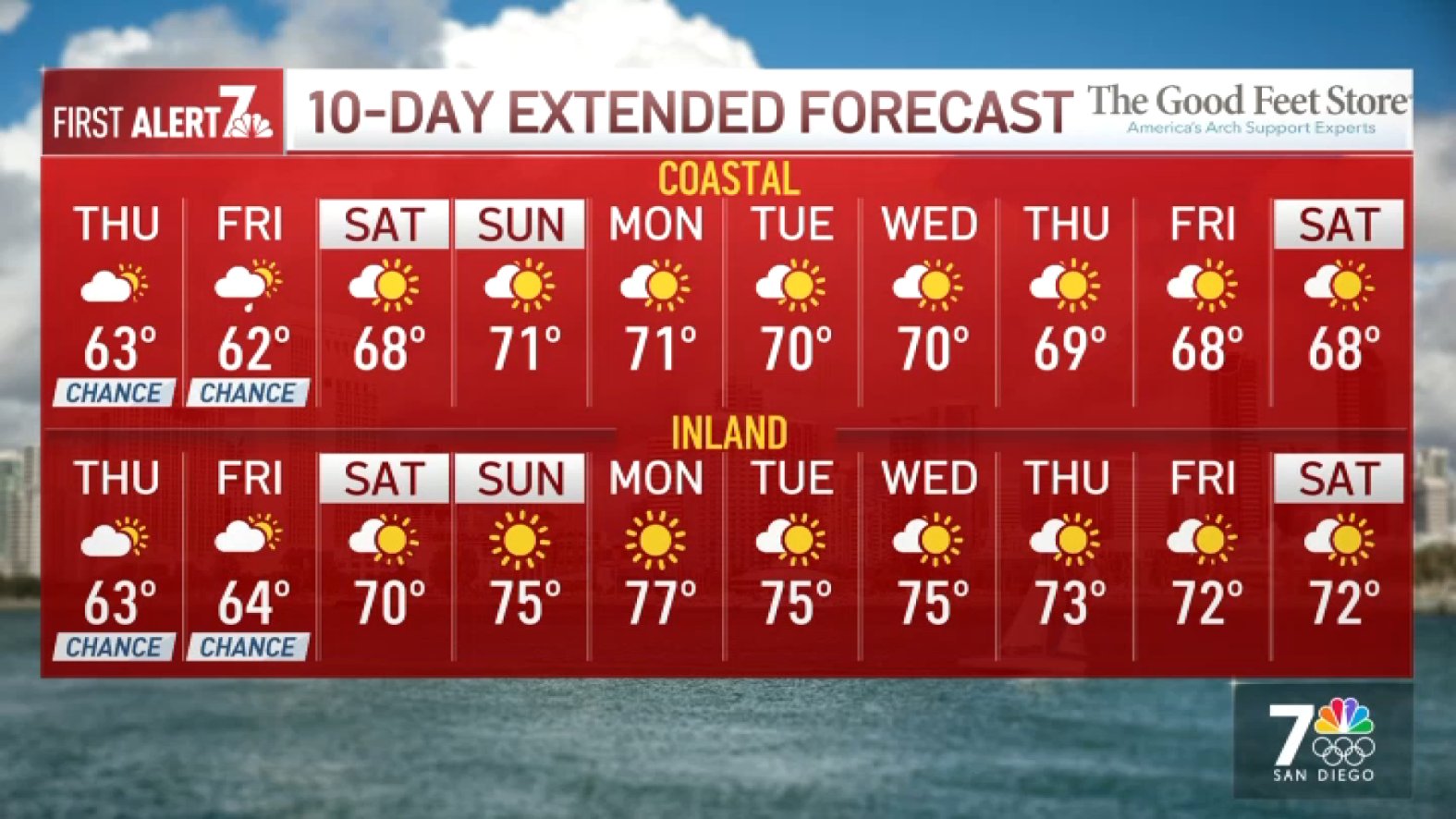 San Diego Weather: Chance for drizzle, light rain; gusty winds in ...