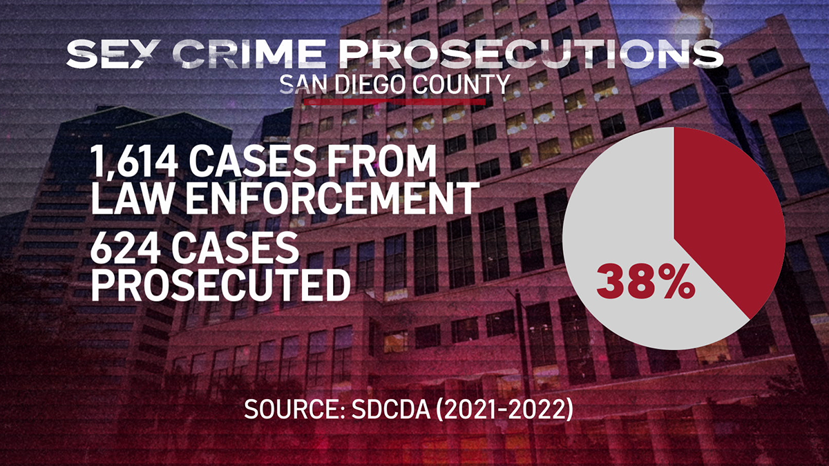 This graphic shows that only 38% of sex crime cases delivered to the San Diego County District Attorney's Office are prosecuted.