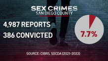 This graphic details the number of reports of sex crimes in San Diego County from 2021 & 2022 compared to the number of suspects that were convicted.