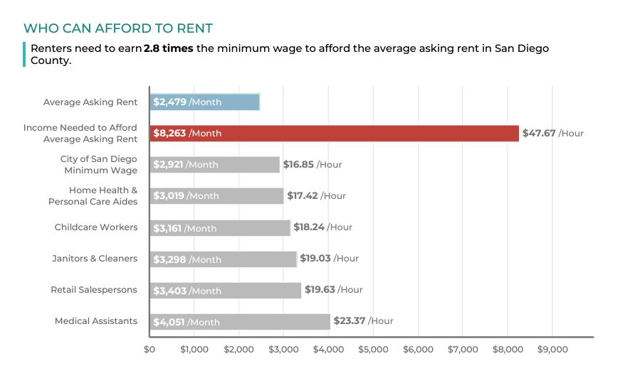 New report shows San Diegans need to earn close to $40 per hour to ...