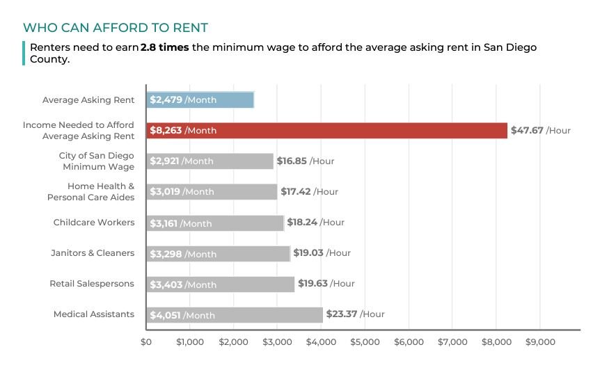 Average Rent California New report shows San Diegans need to earn close to $40 per hour to ...