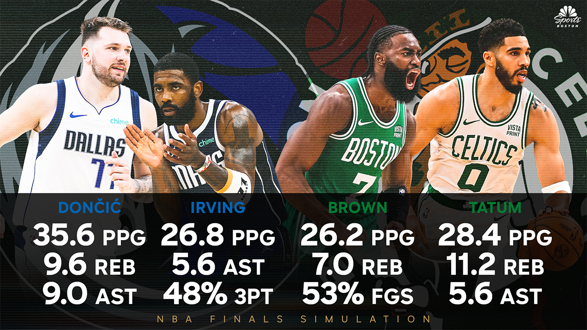 2025 NBA Finals simulation predicts thrilling CelticsMavs series NBC