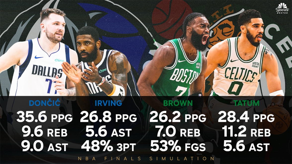 2024 NBA Finals simulation predicts thrilling CelticsMavs series NBC