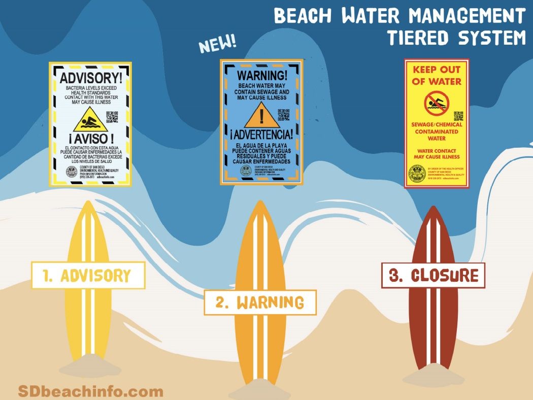 Here's what the different Beach Water Management Tiered Systems mean, according to the San Diego County Department of Environmental Health and Quality. (County of San Diego)