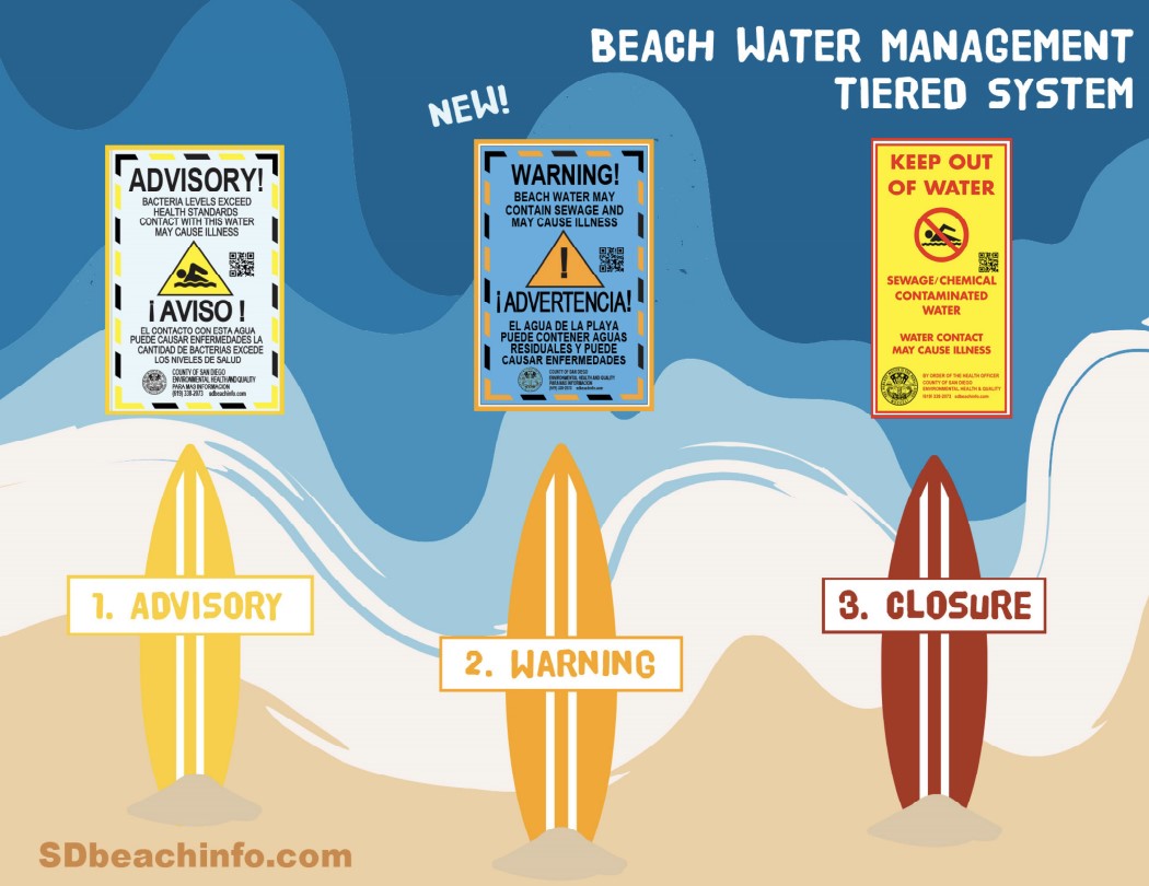 Here's what the different Beach Water Management Tiered Systems mean, according to the San Diego County Department of Environmental Health and Quality. (County of San Diego)