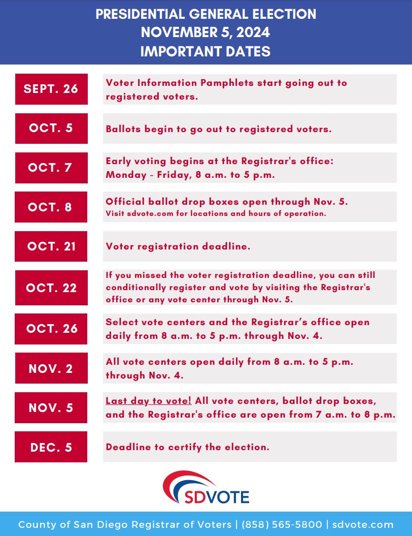 A list of important Presidential General Election dates, according to the County of San Diego Registrar of Voters.