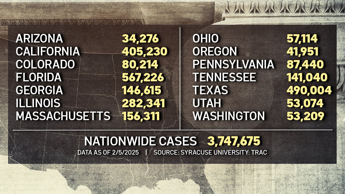 San Diego immigration courts less overwhelmed than other US cities San Diego immigration courts less overwhelmed than other US cities