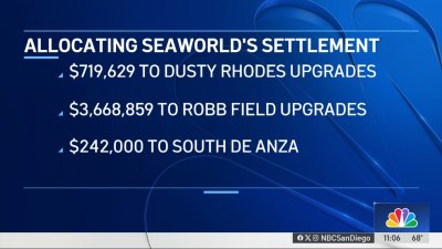 City Council allocates SeaWorld settlement funds to park improvements