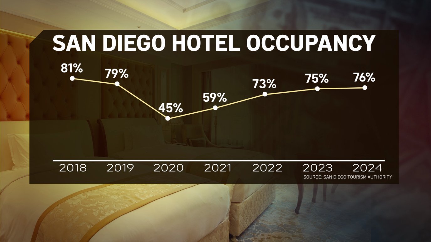 Nbc Occupancy Value San Diego making more taxing hotels, as fewer guests book rooms – NBC 7 ...