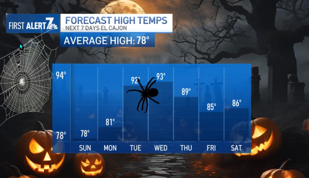 San Diego weather: Slightly cooler today ahead of heat and windy conditions mid-week