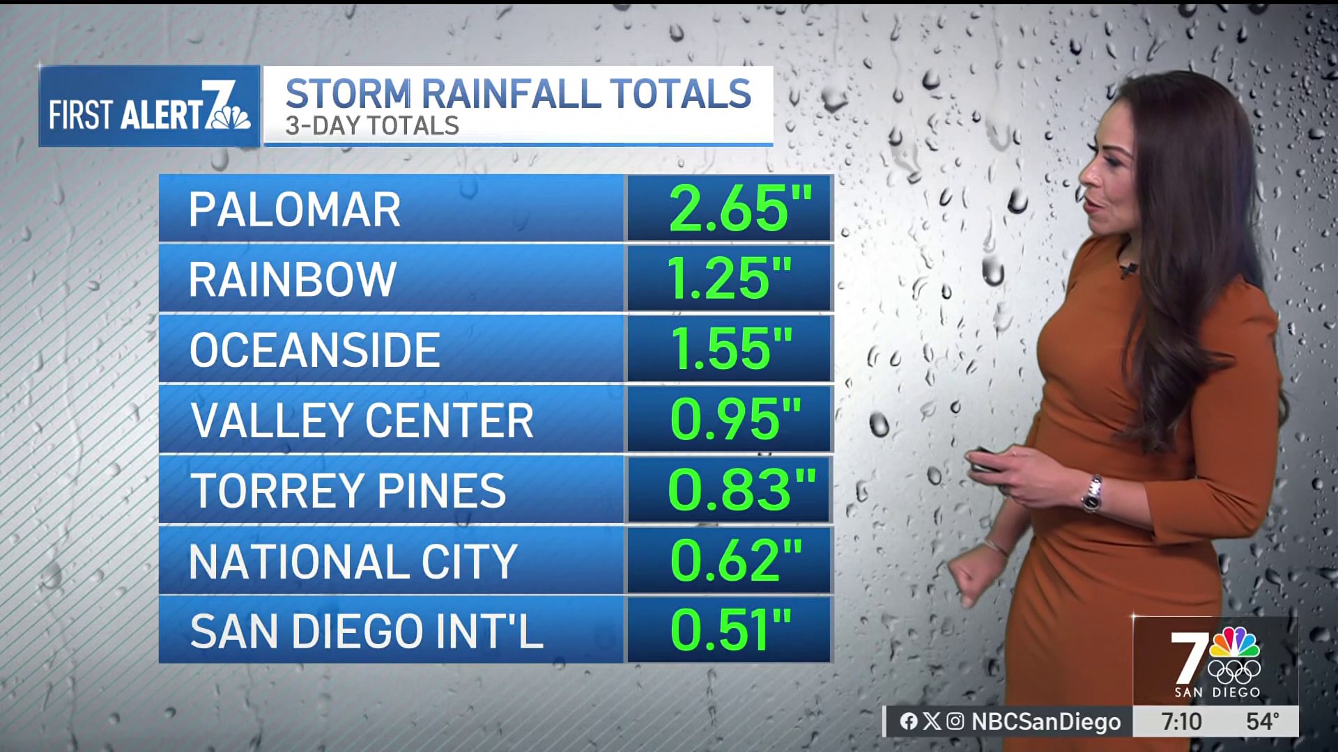 San Diego weather: Rain moves out, Santa Anas move in
