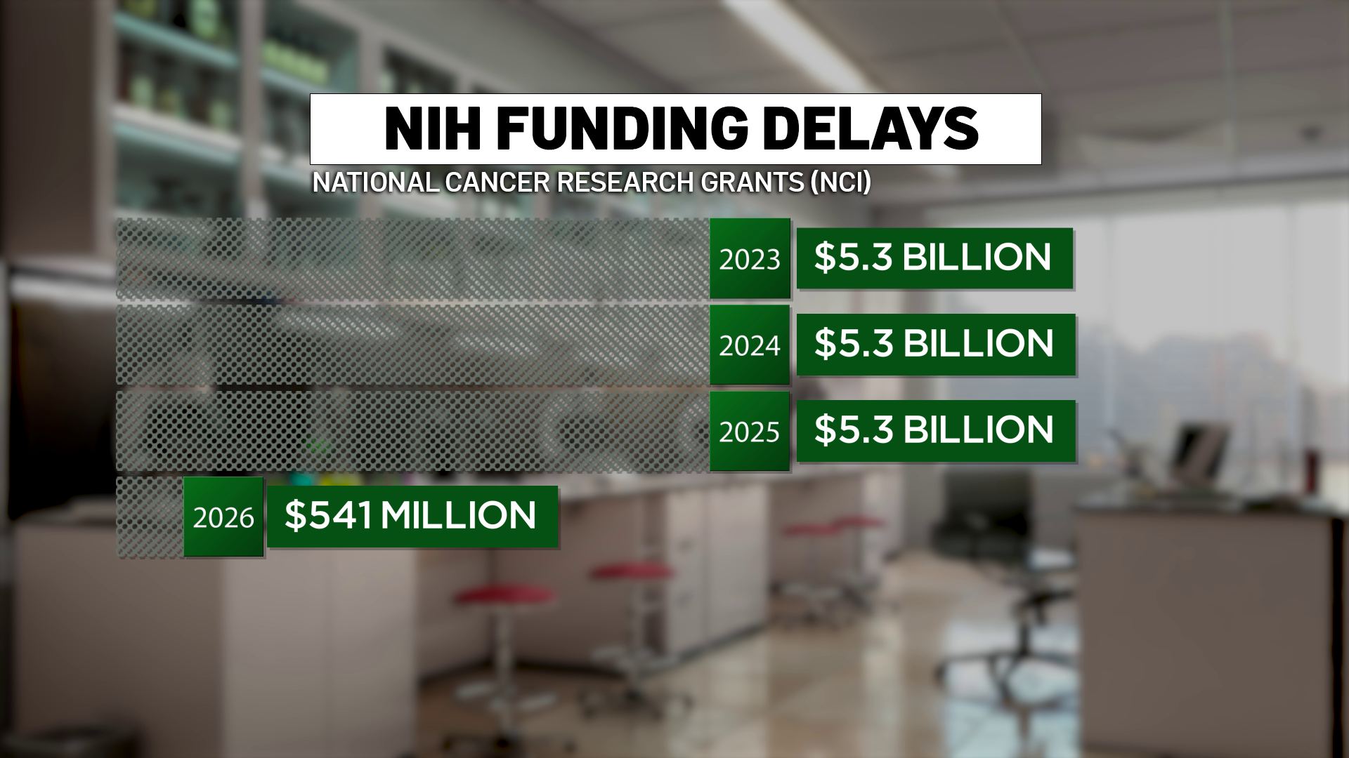 At about 6 months into the current fiscal year, the amount of funding distributed for cancer research nationally is far lower than what's paid out each year.