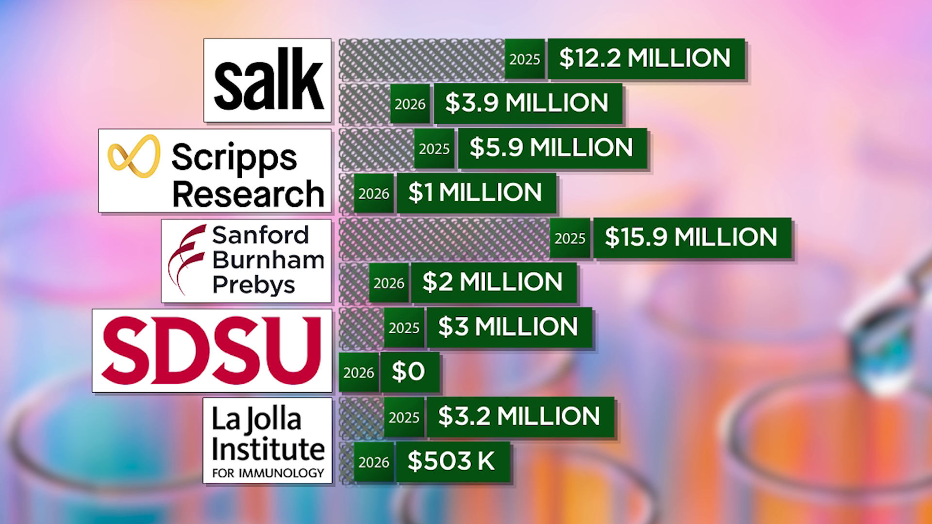 Six of San Diego's biggest cancer research institutions are millions behind in funding deliveries.