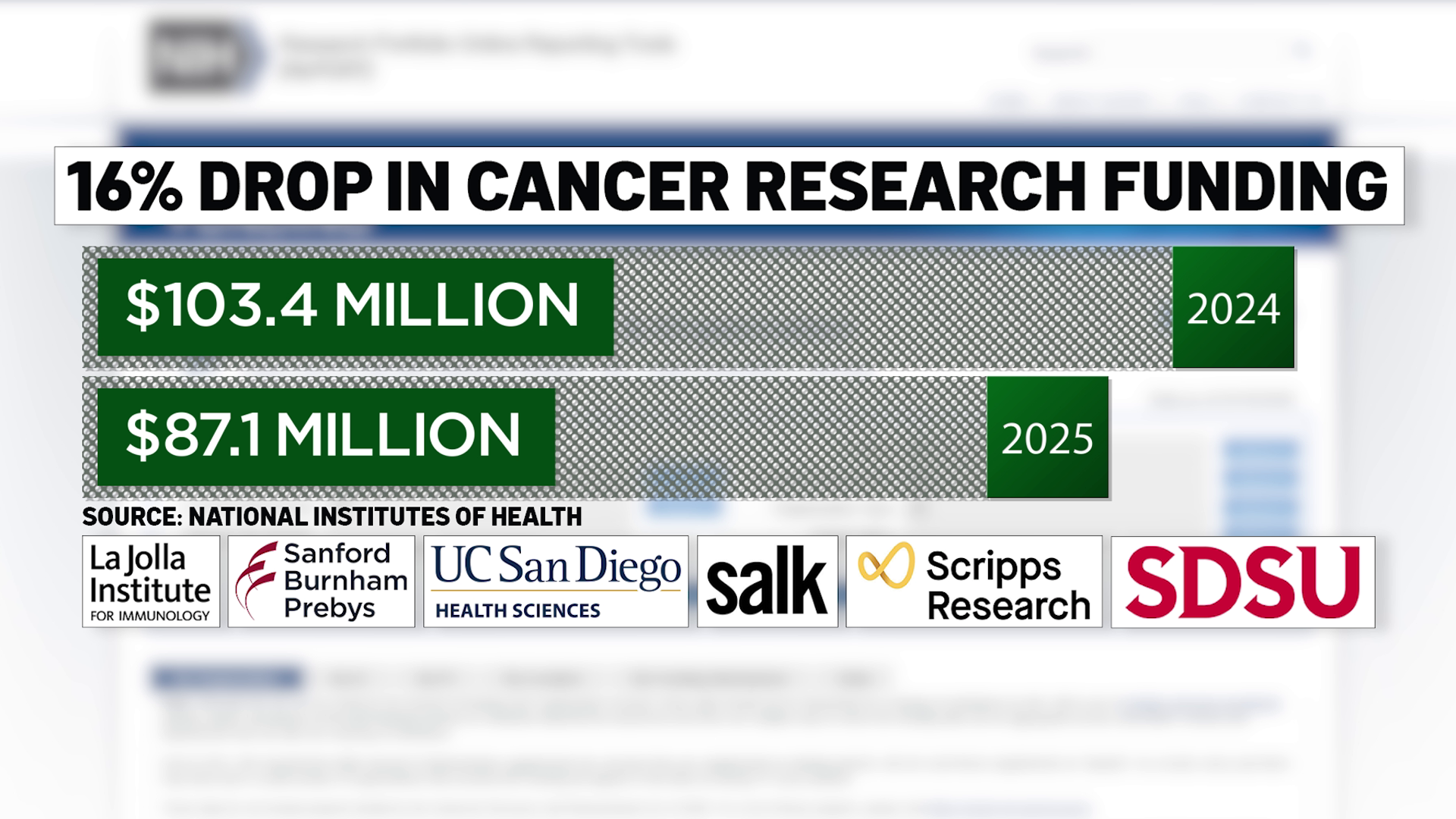 The amount of funding for six of San Diego's biggest research institutes dropped significantly in the 2025 fiscal year, compared to 2024 fiscal year.
