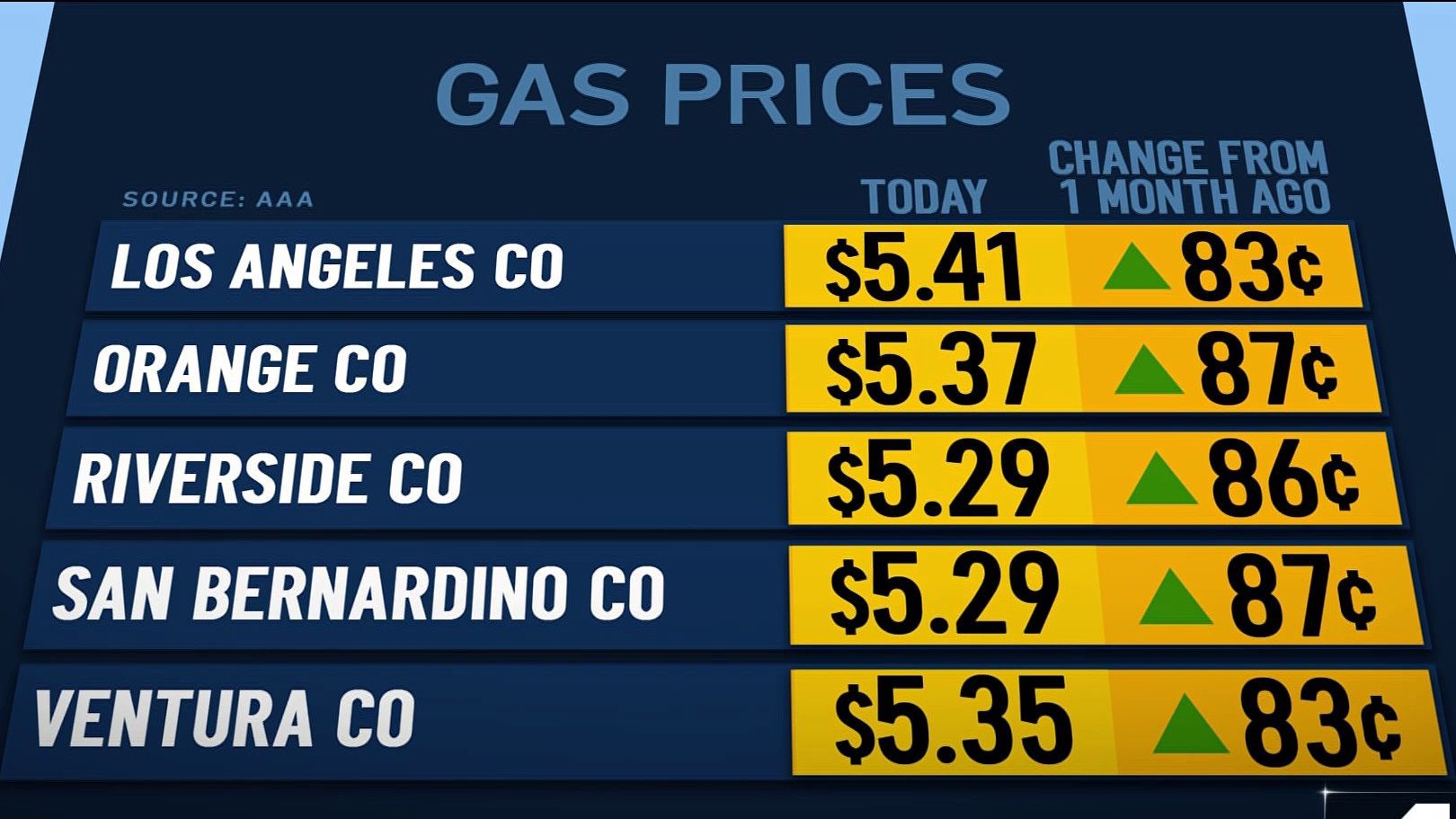 San Mateo Ca Gas Prices