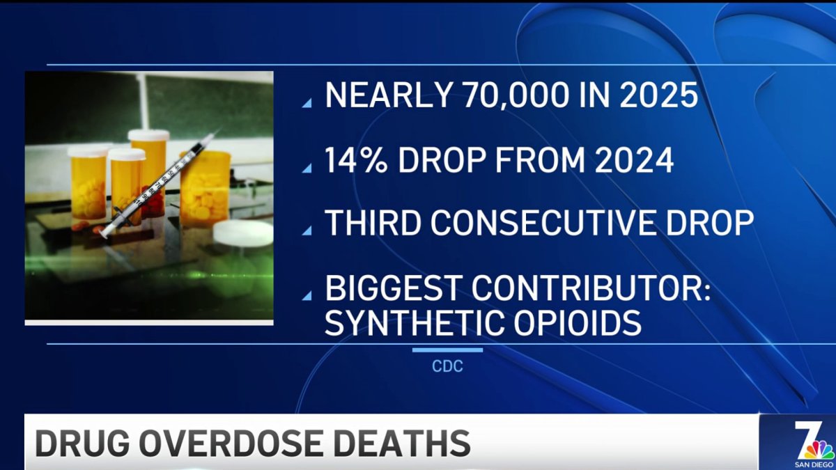 Drug overdose deaths drop for third straight year – NBC 7 San Diego