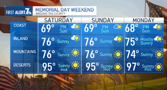 Here’s your Memorial Day weekend forecast – NBC 7 San Diego