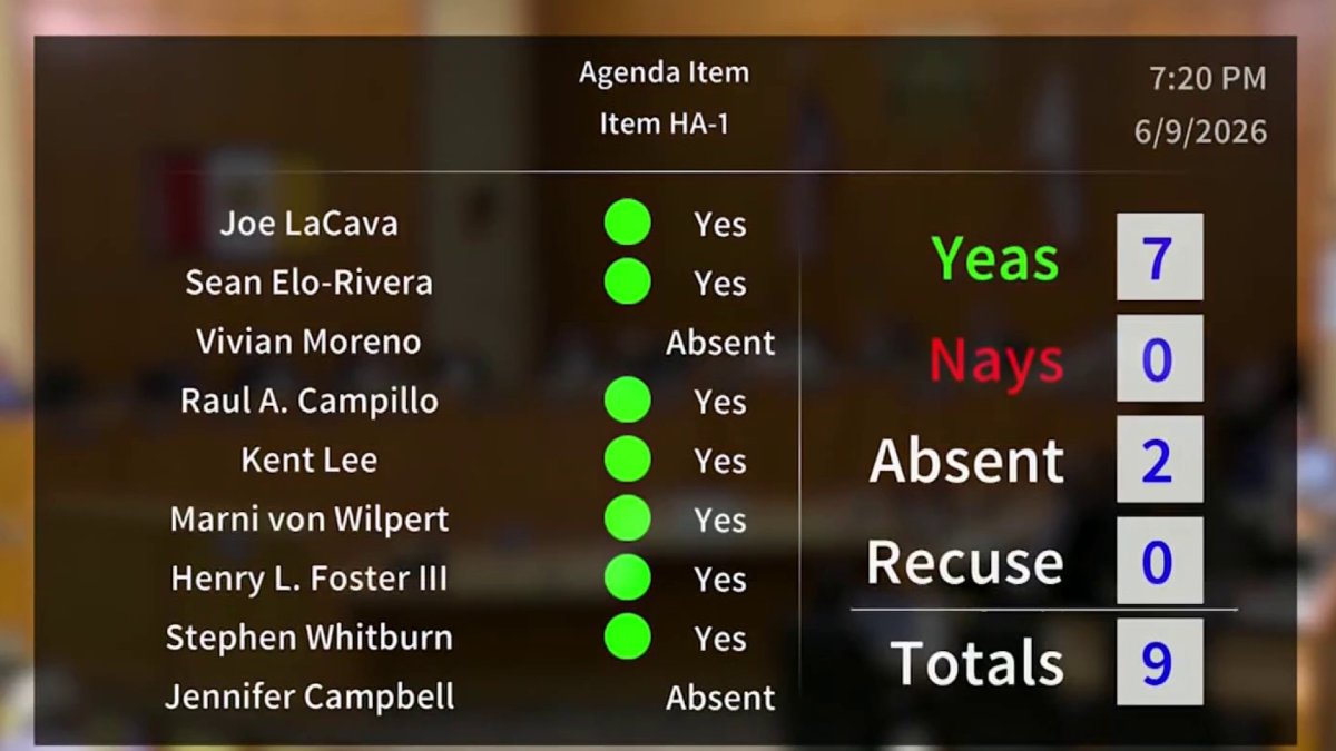 San Diego City Council approves $118 M budget